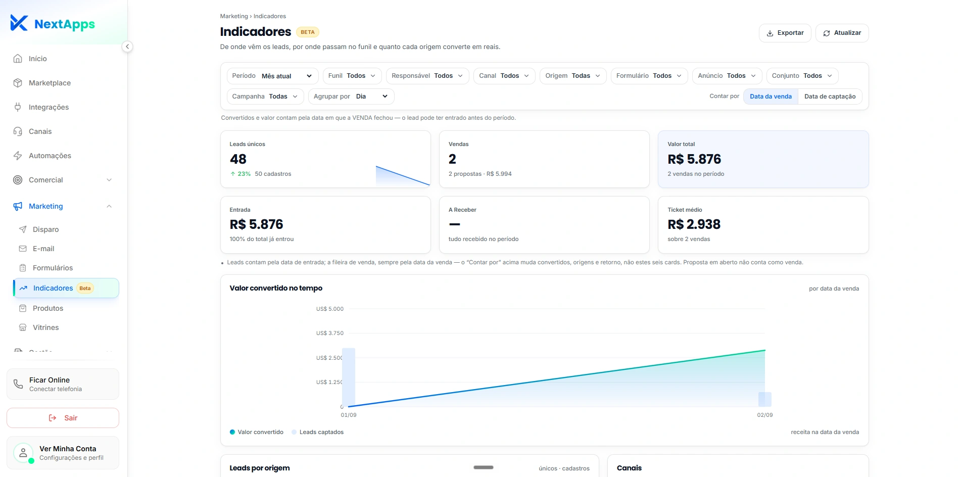 Plataforma NextApps — Indicadores de marketing com leads, vendas e valor convertido